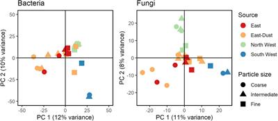 Size-Resolved Community Structure of Bacteria and Fungi Transported by Dust in the Middle East